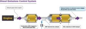 SCR system